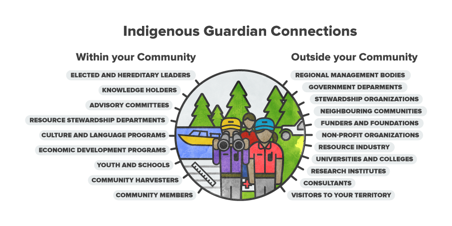 Earth Month: Indigenous Guardianship