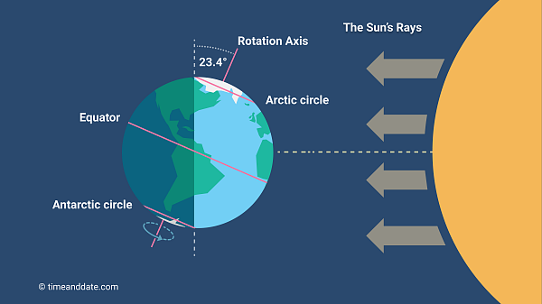 Summer Solstice 2022 - The First Day of Summer!